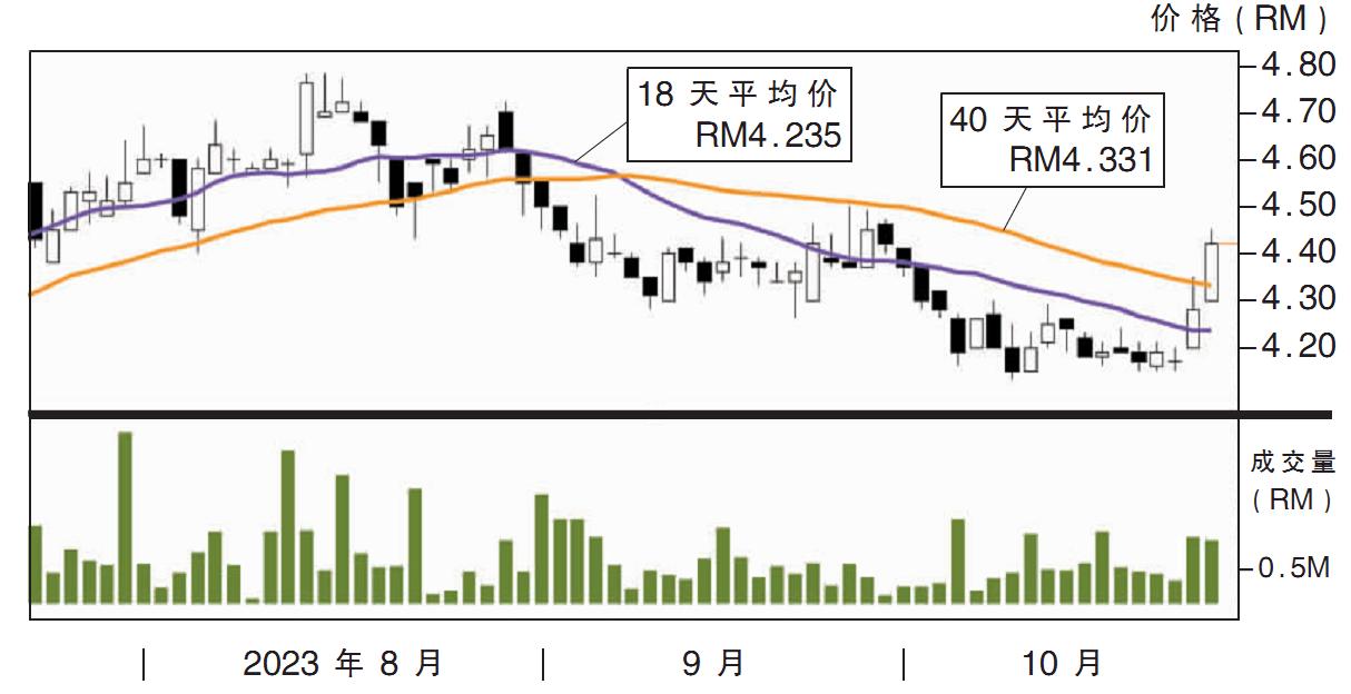 上升股:阁代科技 阻力RM4.56
